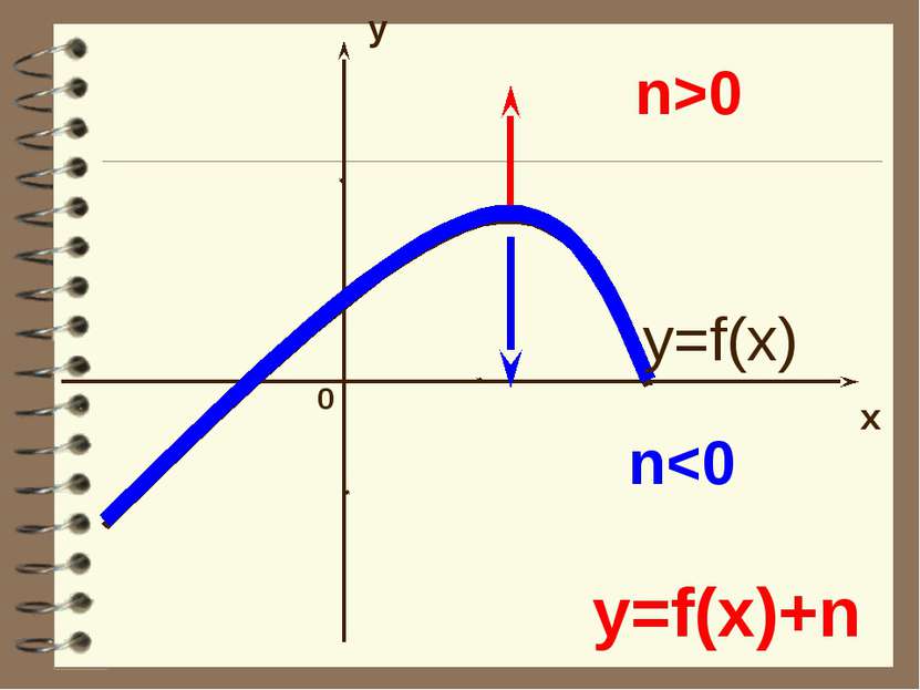 y x 0 y=f(x)+n n0 y=f(x)