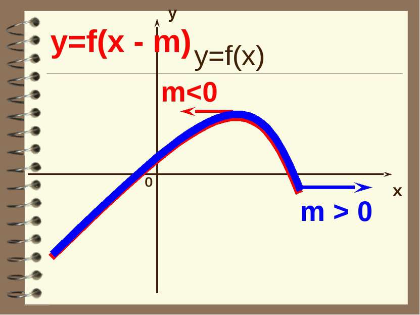 y x 0 y=f(x - m) m > 0 m
