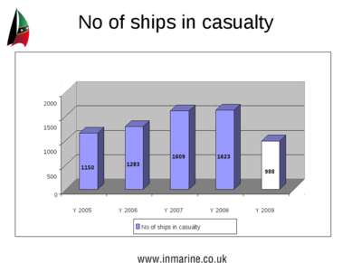No of ships in casualty