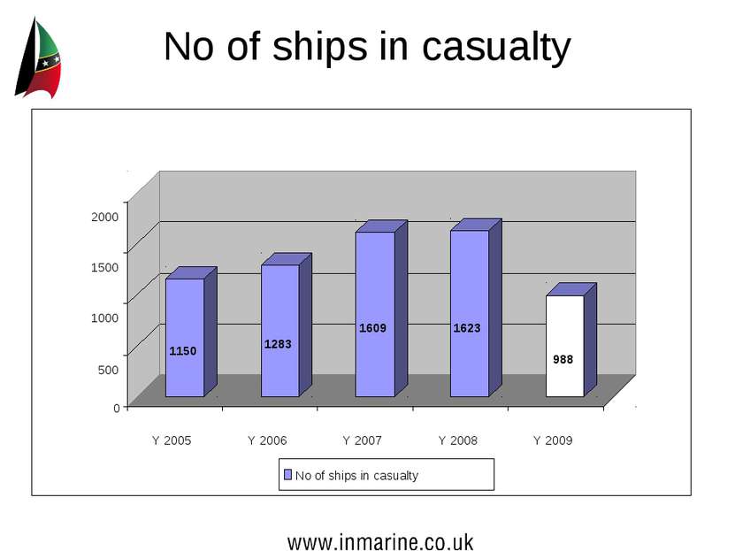No of ships in casualty