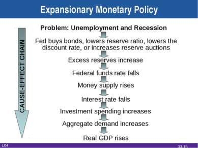 Expansionary Monetary Policy Problem: Unemployment and Recession Fed buys bon...