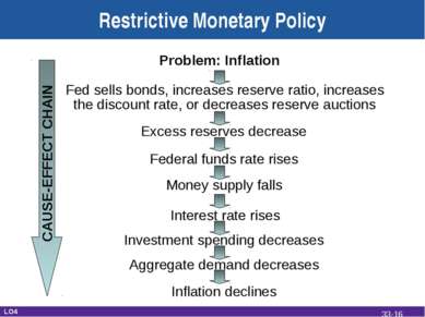 Restrictive Monetary Policy Problem: Inflation Fed sells bonds, increases res...