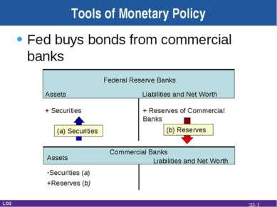 Tools of Monetary Policy Fed buys bonds from commercial banks Federal Reserve...