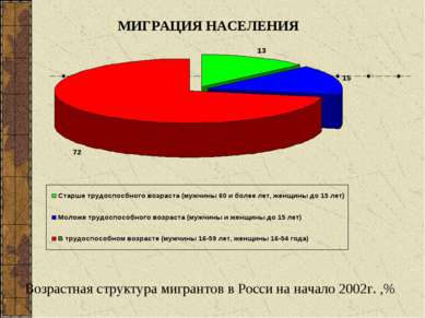 МИГРАЦИЯ НАСЕЛЕНИЯ Возрастная структура мигрантов в Росси на начало 2002г. ,%
