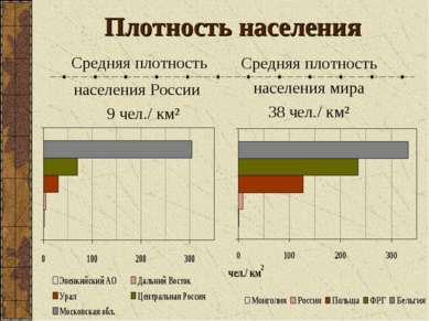 Плотность населения Средняя плотность населения России 9 чел./ км² Средняя пл...