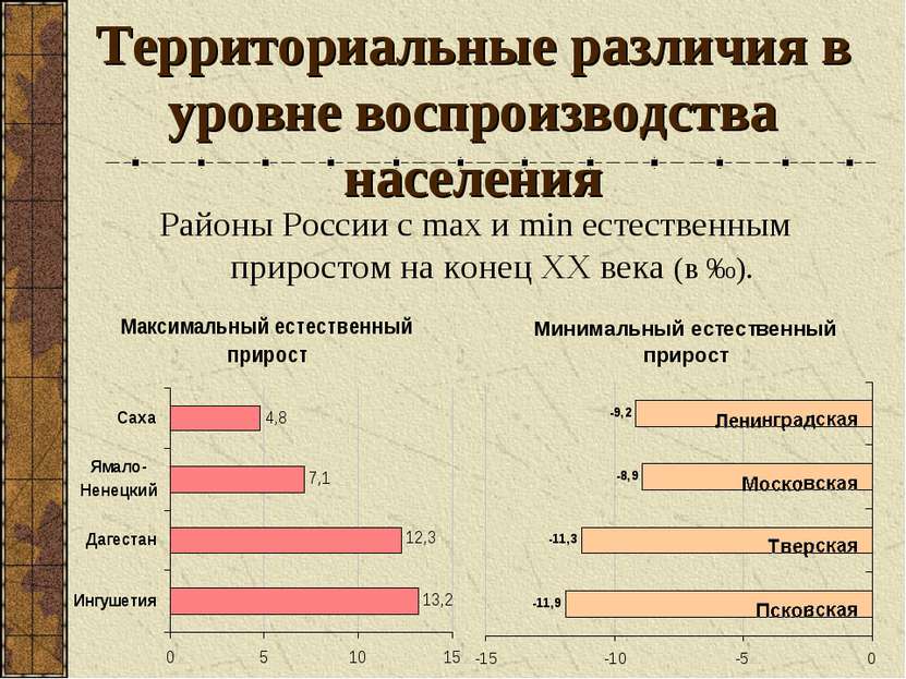 Территориальные различия в уровне воспроизводства населения Районы России с m...