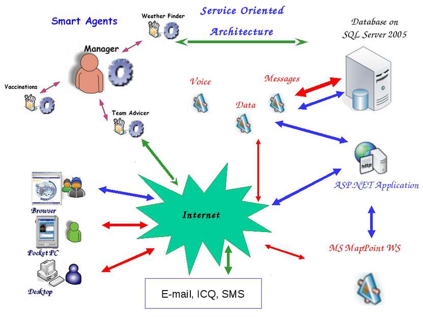 Internet Service Oriented Architecture E-mail, ICQ, SMS