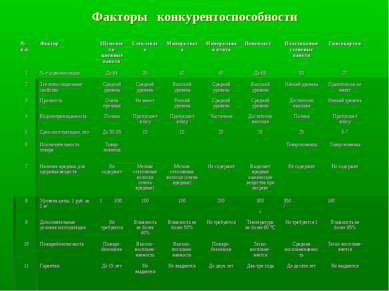 Факторы конкурентоспособности № п.п. Фактор Шумоизоля-ционные панели Стеклова...