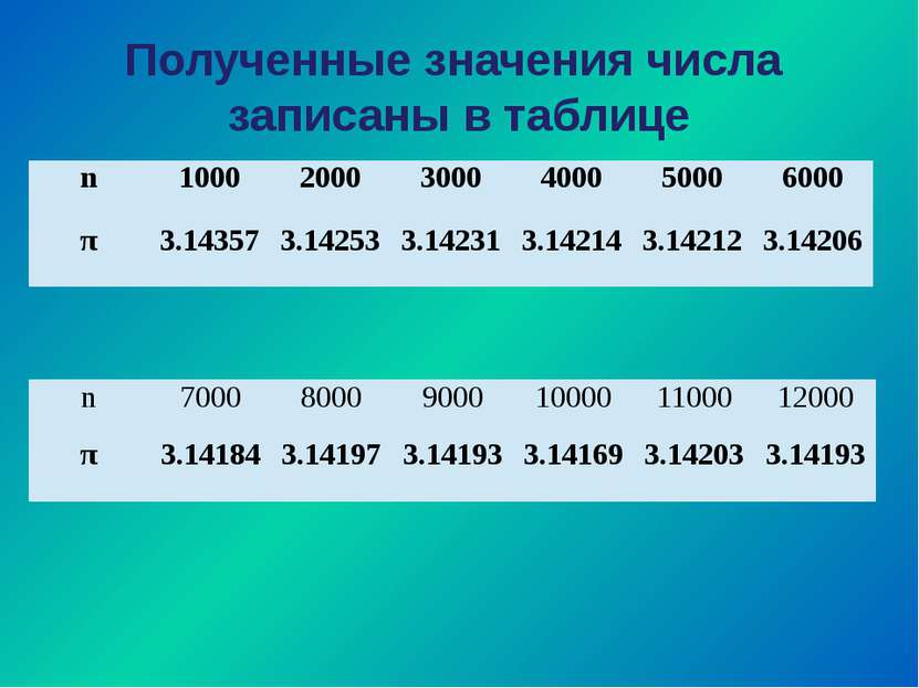 Полученные значения числа записаны в таблице n 1000 2000 3000 4000 5000 6000 ...
