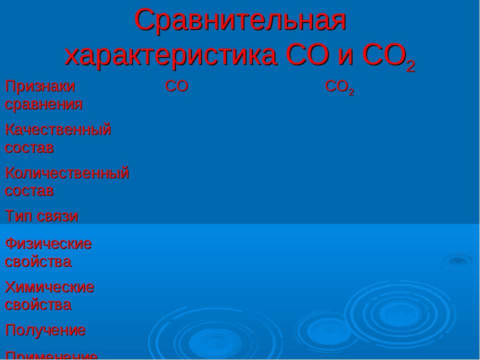 Кислородные соединения углерода 9. Со и со2 сравнительная характеристика. Сравнительная характеристика кислородных соединений углерода. Презентация кислородные соединения углерода. Кислородные соединения углерода презентация 9 класс.