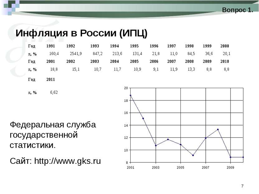 * Инфляция в России (ИПЦ) Вопрос 1. Федеральная служба государственной статис...