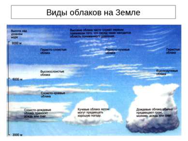 Виды облаков на Земле