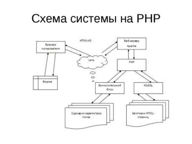 Схема системы на PHP