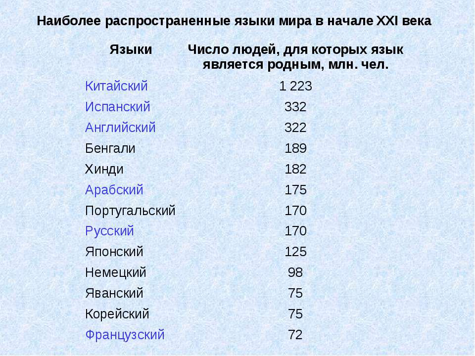 Название международных языков. Самые распространенные языки. Распространенность языков в мире. Самые распространенные языки в мире.