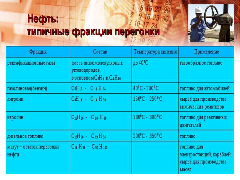 Нефть: типичные фракции перегонки