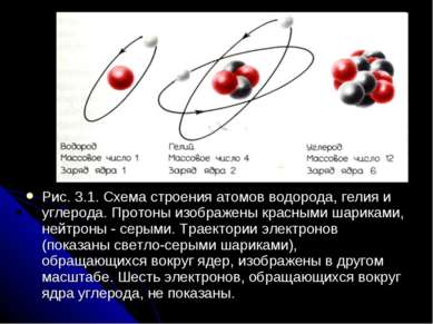 Рис. 3.1. Схема строения атомов водорода, гелия и углерода. Протоны изображен...