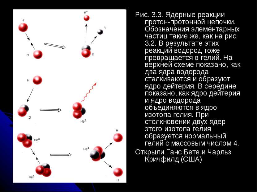 Рис. 3.3. Ядерные реакции протон-протонной цепочки. Обозначения элементарных ...