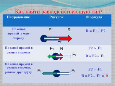 Как найти равнодействующую сил? R = F1 + F2 R = F2 - F1 R = F2 - F1 = 0 Напра...
