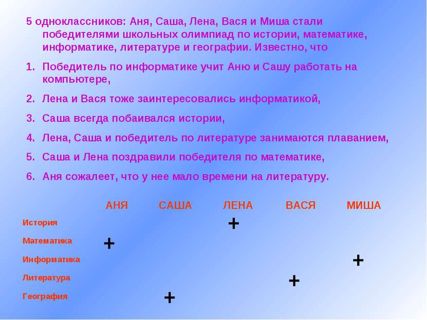 5 одноклассников: Аня, Саша, Лена, Вася и Миша стали победителями школьных ол...