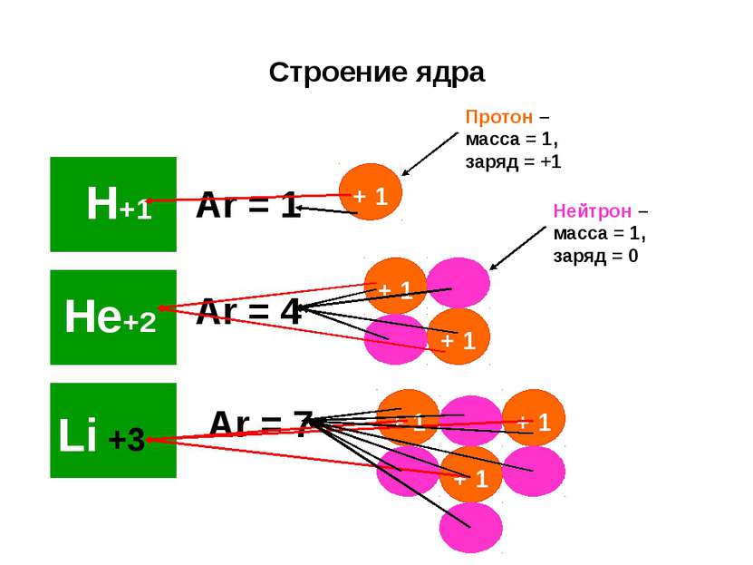 Строение ядра Аr = 1 Аr = 4 Аr = 7 Протон – масса = 1, заряд = +1 Нейтрон – м...