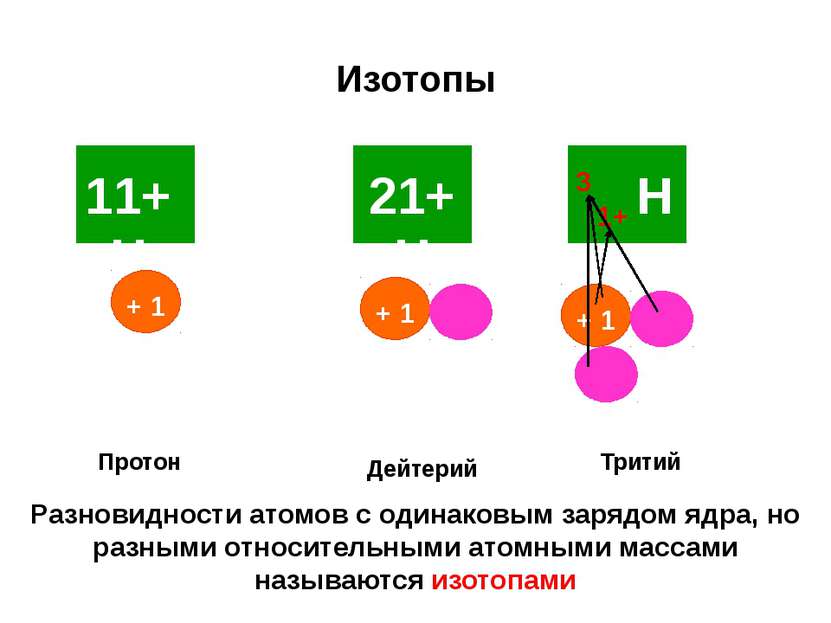 Изотопы Протон Дейтерий Тритий 1+ 3 Разновидности атомов с одинаковым зарядом...