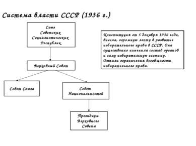 Система власти СССР (1936 г.) Верховный Совет Союз Советских Социалистических...