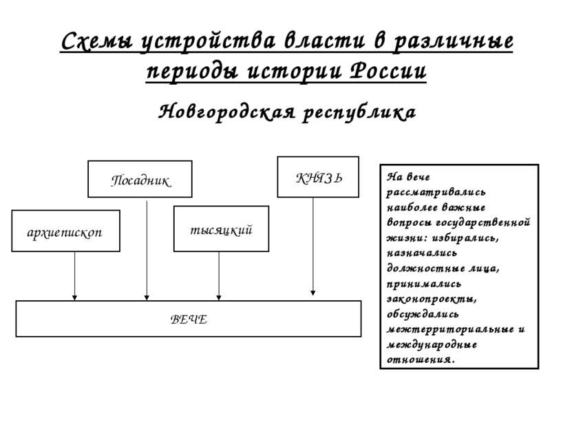 Схемы устройства власти в различные периоды истории России Новгородская респу...