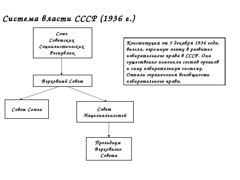Система власти СССР (1936 г.) Верховный Совет Союз Советских Социалистических...