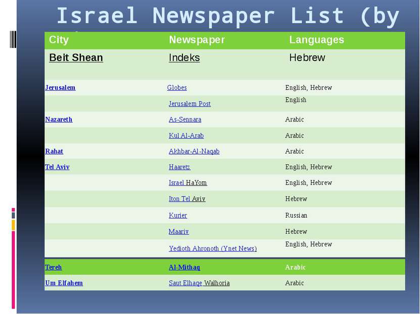 Israel Newspaper List (by city) City Newspaper Languages BeitShean Indeks Heb...