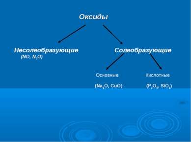 Оксиды Несолеобразующие Солеобразующие (NO, N2O) (Na2O, CuO) (P2O5, SiO2) Осн...