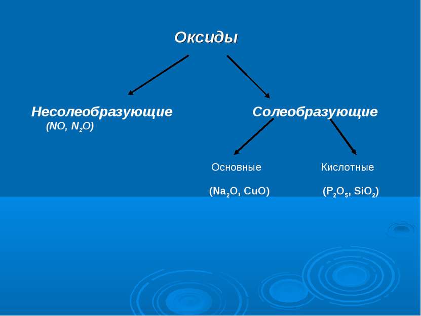 Оксиды Несолеобразующие Солеобразующие (NO, N2O) (Na2O, CuO) (P2O5, SiO2) Осн...