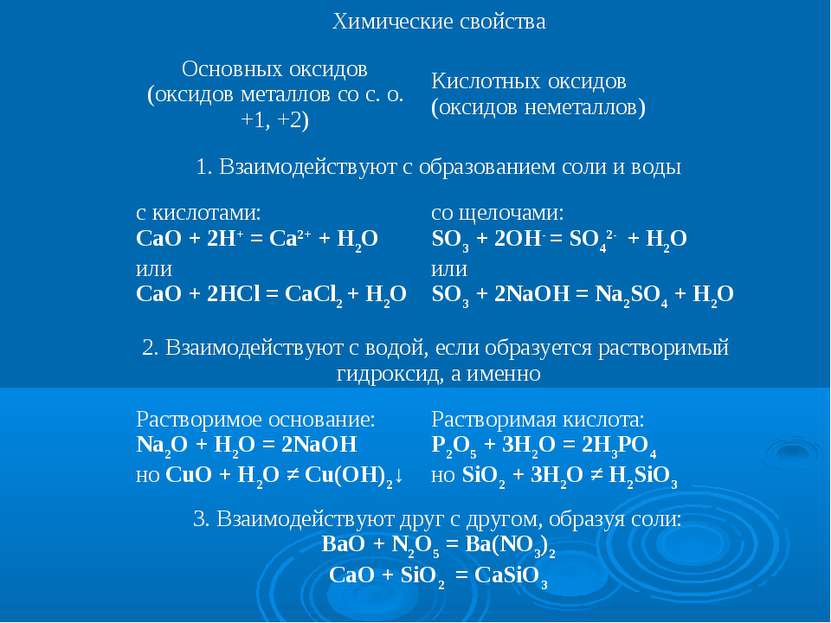 Химические свойства Основных оксидов (оксидов металлов со с. о. +1, +2) Кисло...
