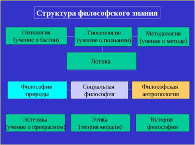 Структура философского знания Методология (учение о методе) Онтология (учение...