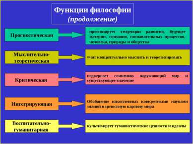 Функции философии (продолжение) Прогностическая Мыслительно- теоретическая Кр...