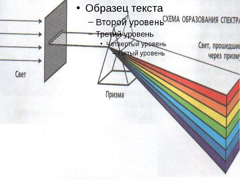Через что может пройти свет. Схема образования спектра. Свет через призму. Сплошной спектр через призму. Призма спектр.