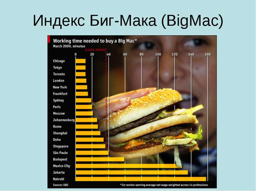 Индекс Биг-Мака (BigMac)