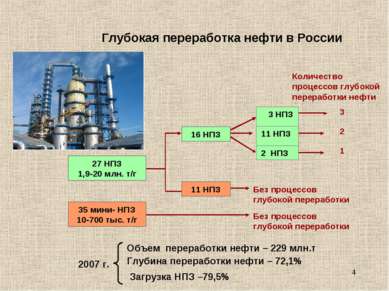 * Глубокая переработка нефти в России 27 НПЗ 1,9-20 млн. т/г 16 НПЗ 3 НПЗ 3 К...