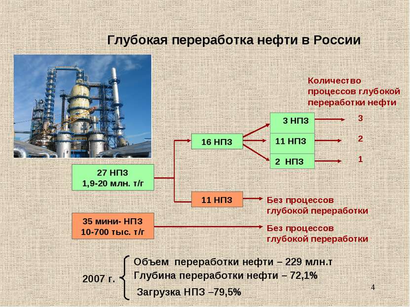* Глубокая переработка нефти в России 27 НПЗ 1,9-20 млн. т/г 16 НПЗ 3 НПЗ 3 К...