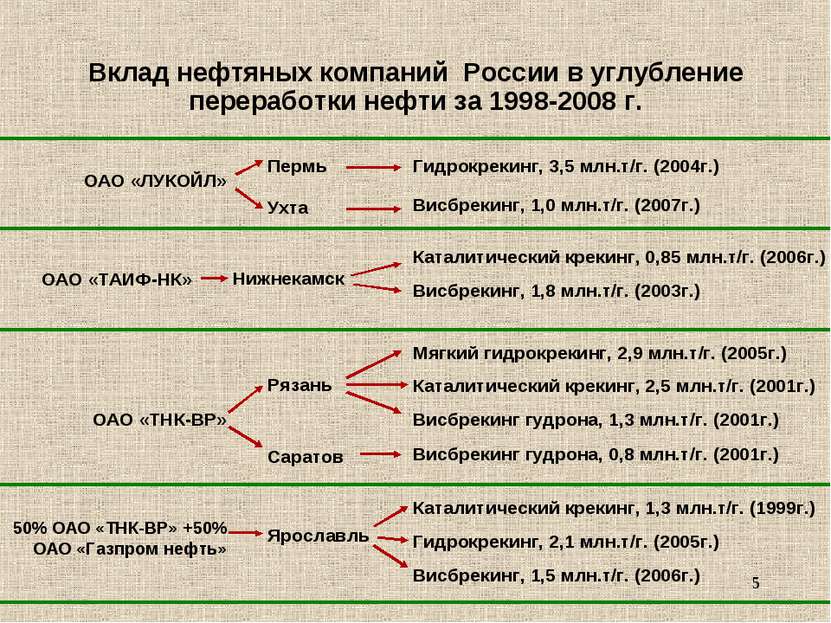 * Вклад нефтяных компаний России в углубление переработки нефти за 1998-2008 ...