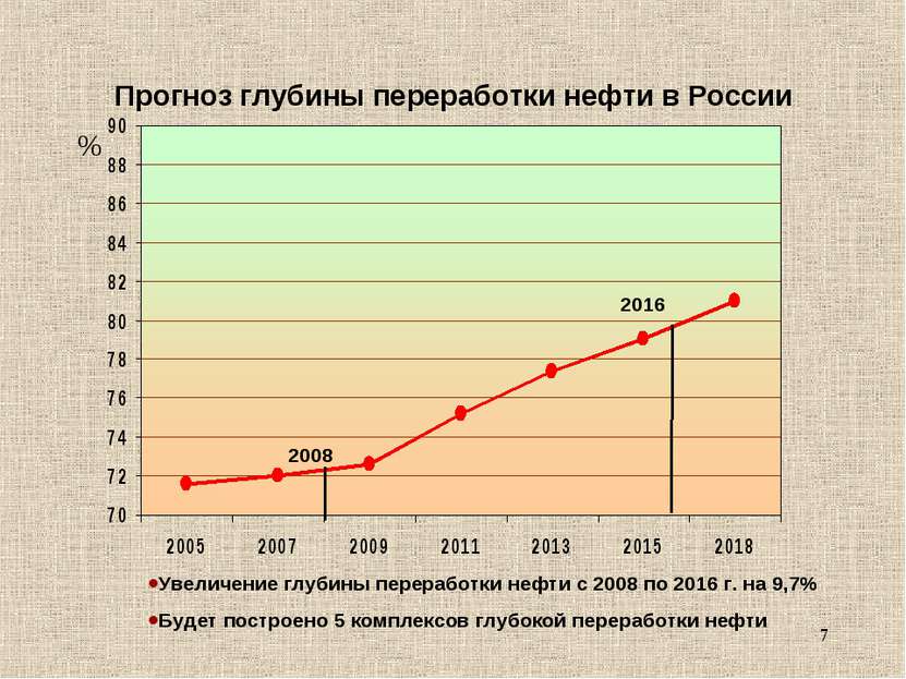 * Прогноз глубины переработки нефти в России % 2008 2016 Увеличение глубины п...