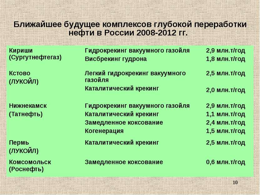 * Ближайшее будущее комплексов глубокой переработки нефти в России 2008-2012 ...