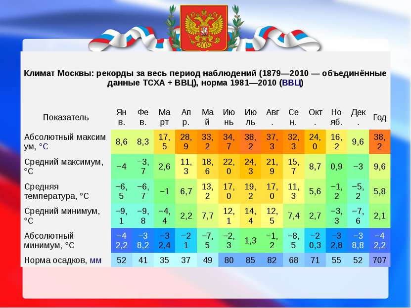 Климат Москвы: рекорды за весь период наблюдений (1879—2010 — объединённые да...