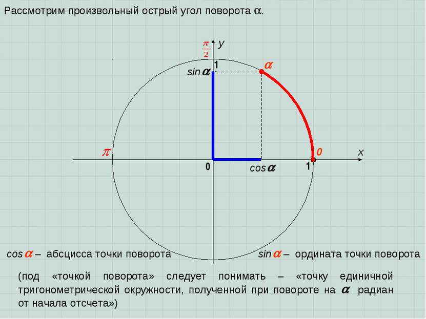 sin cos x y 0 1 0 1 sin – ордината точки поворота cos – абсцисса точки поворо...
