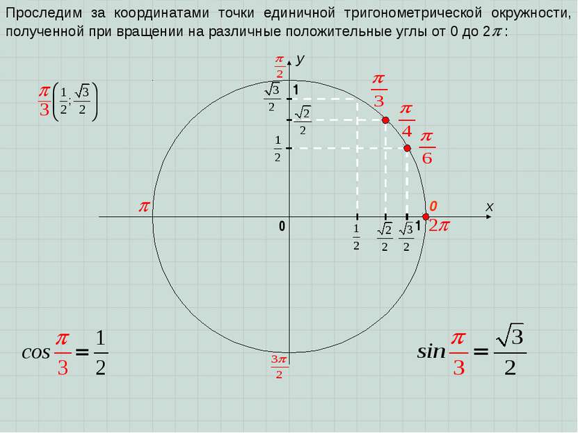 x y 0 1 0 1 Проследим за координатами точки единичной тригонометрической окру...