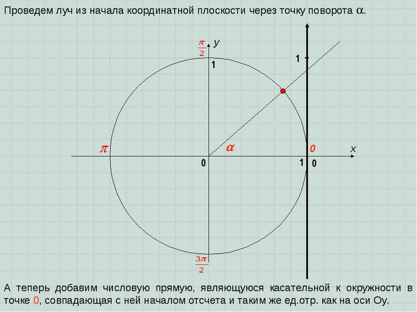 x y 0 1 0 1 Проведем луч из начала координатной плоскости через точку поворот...