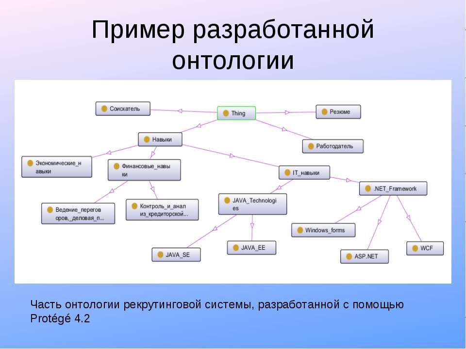 Создание онтологией. Онтология. Онтология примеры. Графическое представление онтологии. Онтология в информатике.