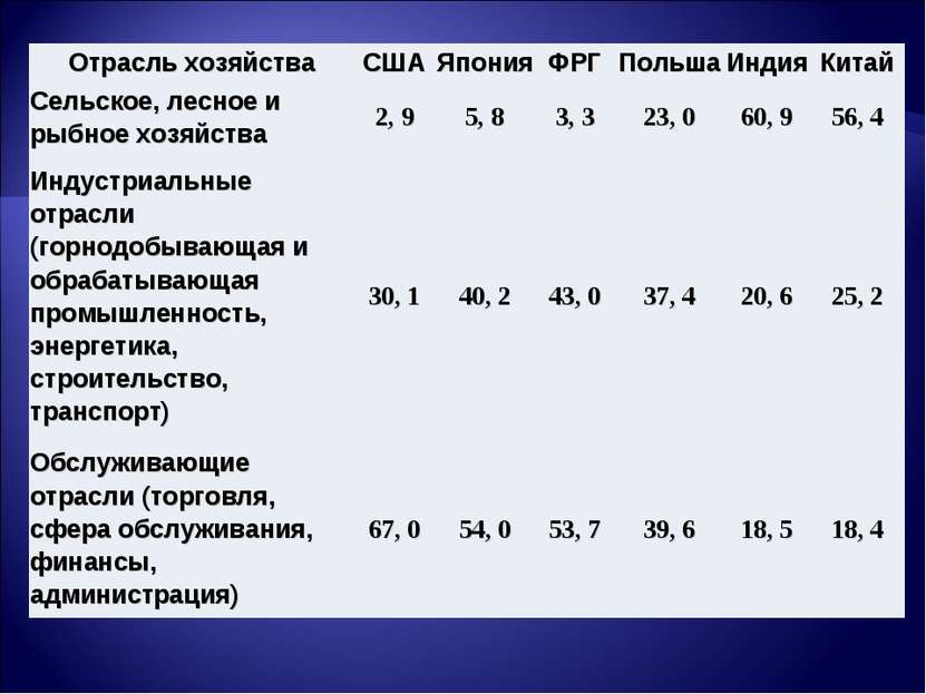 Отрасль хозяйства США Япония ФРГ Польша Индия Китай Сельское, лесное и рыбное...