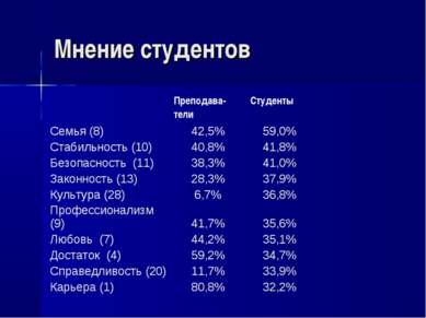 Мнение студентов Преподава- тели Студенты Семья (8) 42,5% 59,0% Стабильность ...