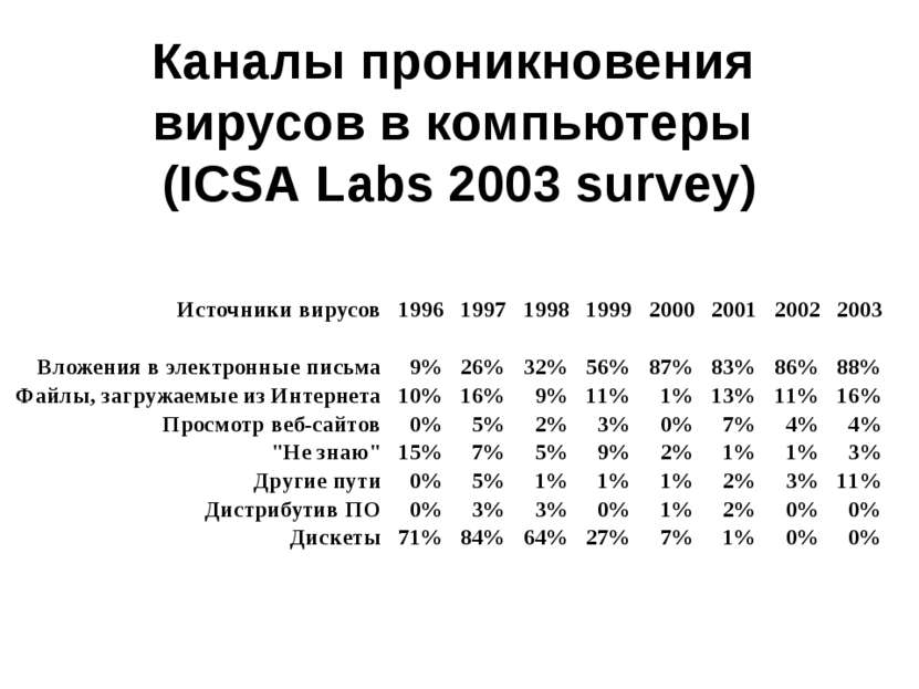 Каналы проникновения вирусов в компьютеры (ICSA Labs 2003 survey)