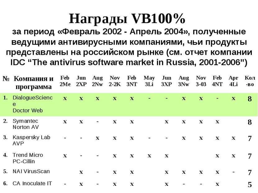 Награды VB100% за период «Февраль 2002 - Апрель 2004», полученные ведущими ан...
